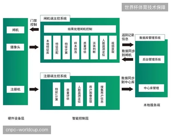 智慧安检门禁部署缩短了入场排队时长，系统冗余度管理直接影响大型赛事现场观赛体验